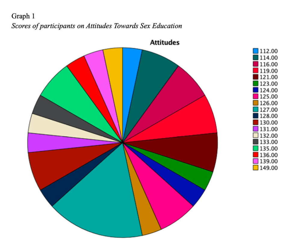 Survey design: Sex education