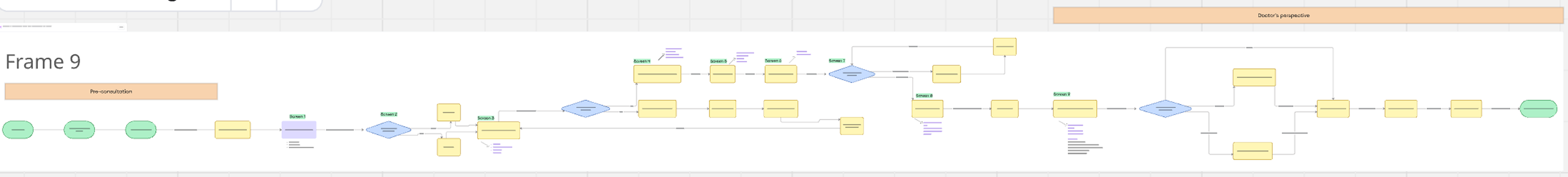Doctor's non-linear clinical decision journey, mapped as a flowchart with pre-consultation and doctor's-perspective swim lanes