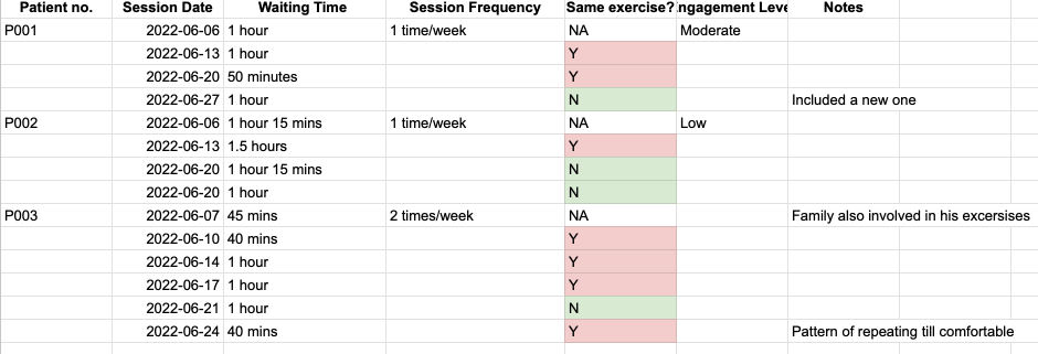 A table displaying a field study on patient engagement in cognitive rehabilitation, including patient numbers, session dates, waiting times, session frequency, exercise repetition, engagement levels, and notes on individual experiences.