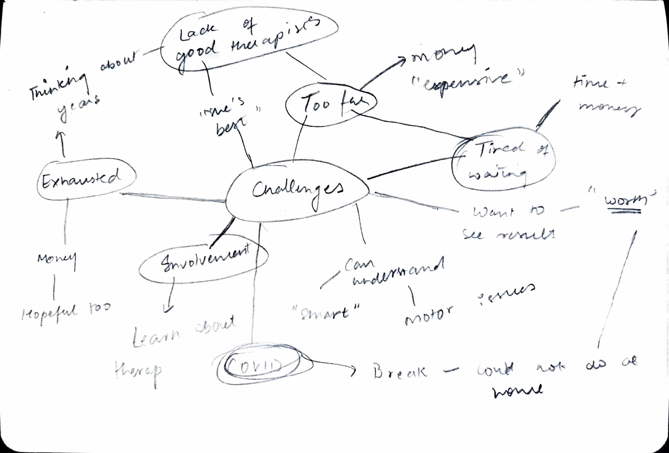 A mind map displaying recurring themes and participant statements from qualitative research interviews on cognitive rehabilitation.